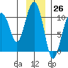 Smith Island tide chart for Sunday, November 26, 2023