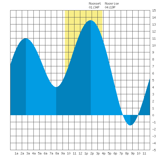 Smith Island tide chart for Wednesday, November 29, 2023