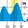Smith Island tide chart for Thursday, November 30, 2023