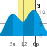 Smith Island tide chart for Friday, November 3, 2023