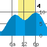 Smith Island tide chart for Saturday, November 4, 2023