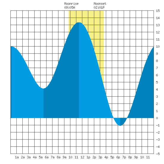 Smith Island tide chart for Monday, December 11, 2023