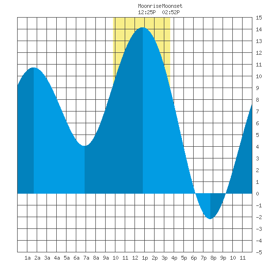 Smith Island tide chart for Wednesday, December 13, 2023