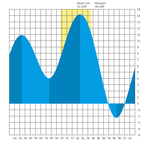 Smith Island tide chart for Thursday, December 14, 2023