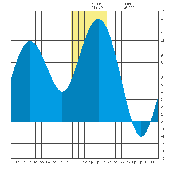 Smith Island tide chart for Friday, December 15, 2023