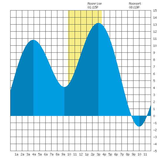 Smith Island tide chart for Saturday, December 16, 2023