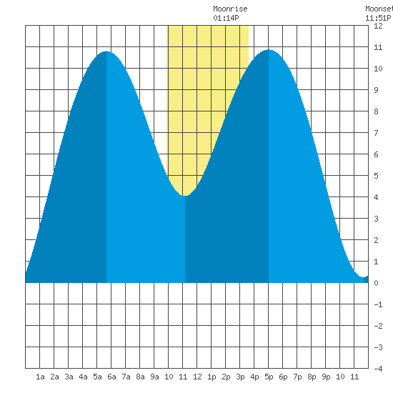 Smith Island tide chart for Monday, December 18, 2023