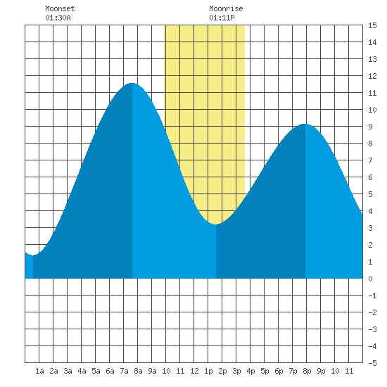 Smith Island tide chart for Wednesday, December 20, 2023