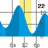 Smith Island tide chart for Friday, December 22, 2023