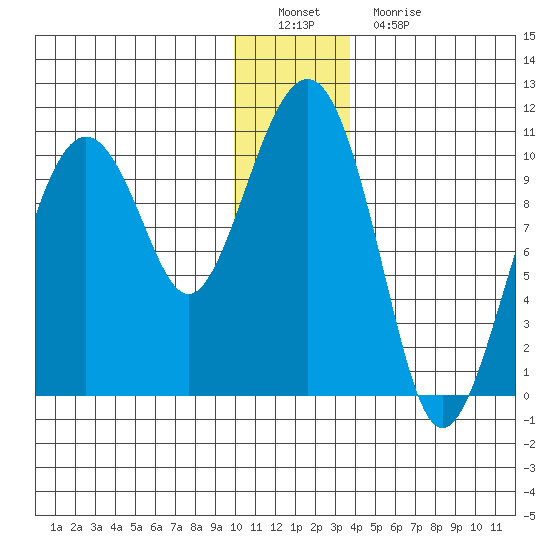 Smith Island tide chart for Thursday, December 28, 2023