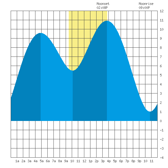Smith Island tide chart for Saturday, December 2, 2023