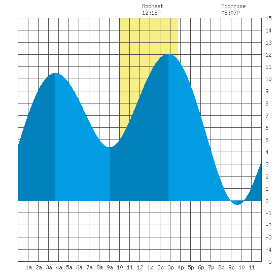 Smith Island tide chart for Saturday, December 30, 2023
