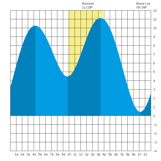 Smith Island tide chart for Sunday, December 31, 2023