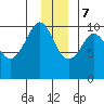 Smith Island tide chart for Thursday, December 7, 2023