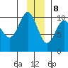 Smith Island tide chart for Friday, December 8, 2023