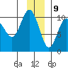 Smith Island tide chart for Saturday, December 9, 2023
