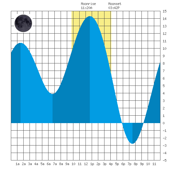 Smith Island tide chart for Thursday, January 11, 2024