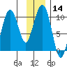 Smith Island tide chart for Sunday, January 14, 2024
