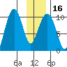 Smith Island tide chart for Tuesday, January 16, 2024