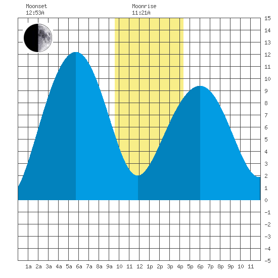Smith Island tide chart for Wednesday, January 17, 2024
