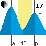 Smith Island tide chart for Wednesday, January 17, 2024