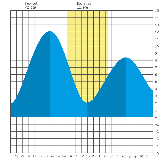 Smith Island tide chart for Thursday, January 18, 2024