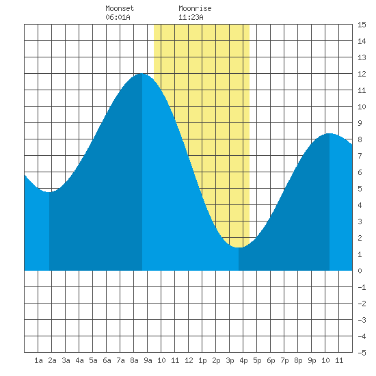Smith Island tide chart for Saturday, January 20, 2024