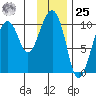 Smith Island tide chart for Thursday, January 25, 2024