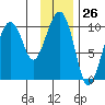 Smith Island tide chart for Friday, January 26, 2024
