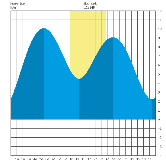 Smith Island tide chart for Tuesday, January 2, 2024