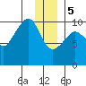 Smith Island tide chart for Friday, January 5, 2024