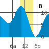 Smith Island tide chart for Monday, January 8, 2024