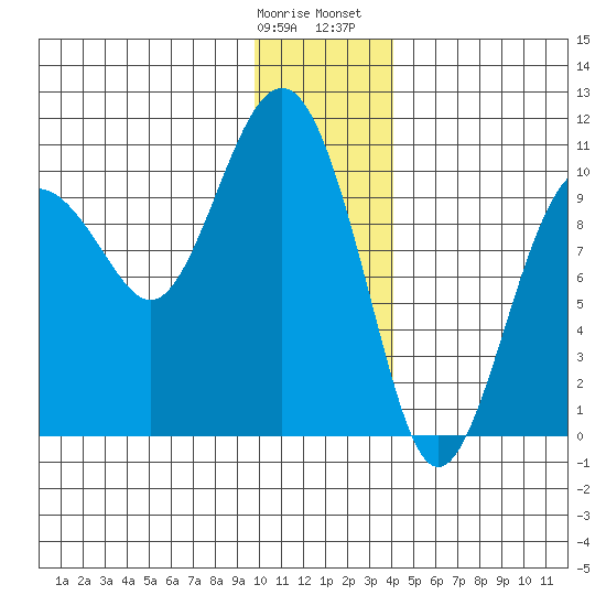 Smith Island tide chart for Tuesday, January 9, 2024