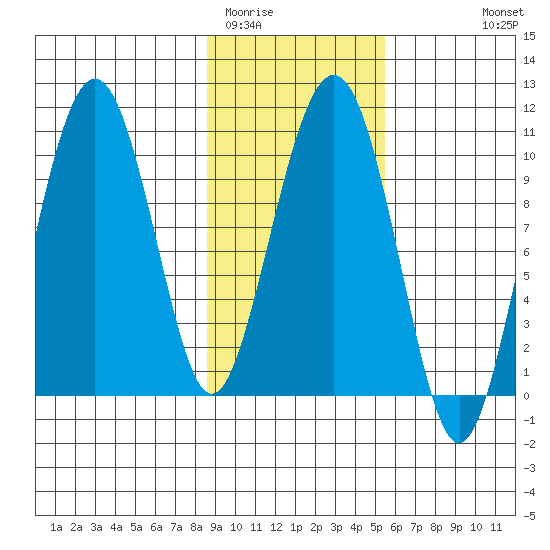 Smith Island tide chart for Monday, February 12, 2024