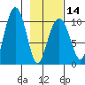 Smith Island tide chart for Wednesday, February 14, 2024