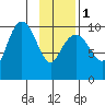 Smith Island tide chart for Thursday, February 1, 2024