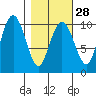 Smith Island tide chart for Wednesday, February 28, 2024