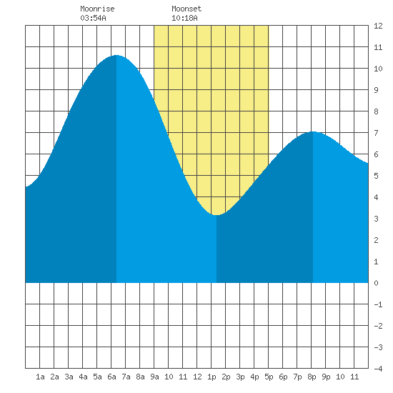 Smith Island tide chart for Saturday, February 3, 2024