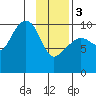 Smith Island tide chart for Saturday, February 3, 2024