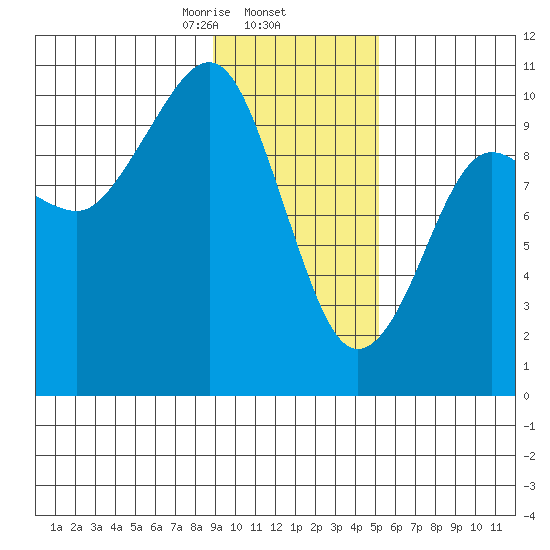 Smith Island tide chart for Monday, February 5, 2024