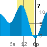 Smith Island tide chart for Wednesday, February 7, 2024