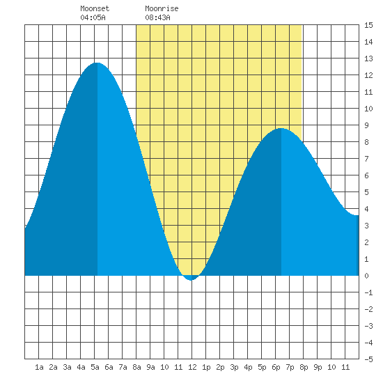 Smith Island tide chart for Friday, March 15, 2024
