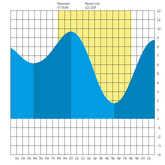Smith Island tide chart for Tuesday, March 19, 2024