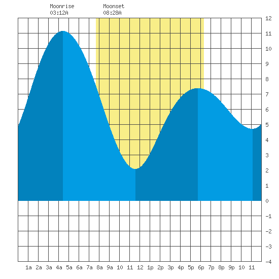 Smith Island tide chart for Saturday, March 2, 2024