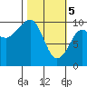 Smith Island tide chart for Tuesday, March 5, 2024
