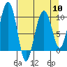 Smith Island tide chart for Wednesday, April 10, 2024