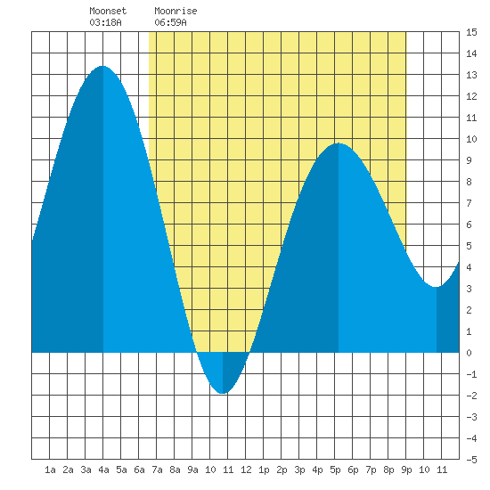 Smith Island tide chart for Friday, April 12, 2024