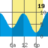 Smith Island tide chart for Friday, April 19, 2024