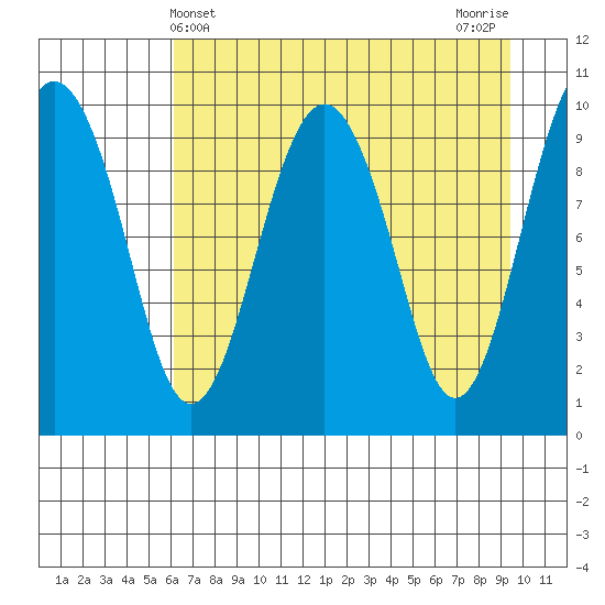 Smith Island tide chart for Sunday, April 21, 2024