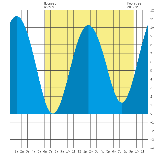 Smith Island tide chart for Monday, April 22, 2024